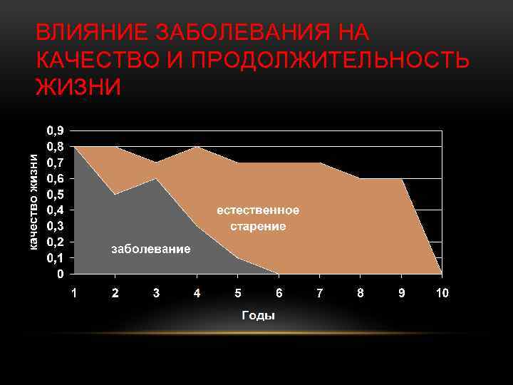 ВЛИЯНИЕ ЗАБОЛЕВАНИЯ НА КАЧЕСТВО И ПРОДОЛЖИТЕЛЬНОСТЬ ЖИЗНИ 