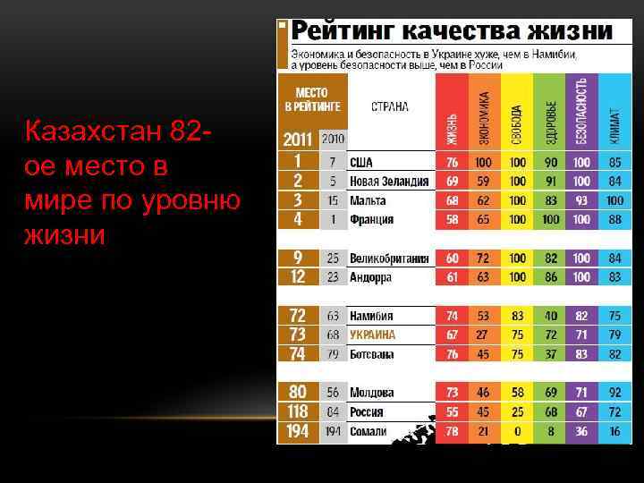Казахстан 82 ое место в мире по уровню жизни 