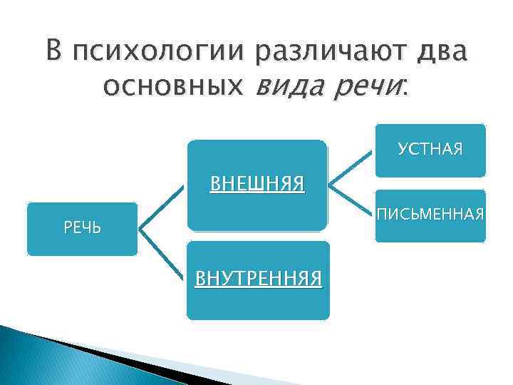 В психологии различают два основных вида речи: УСТНАЯ ВНЕШНЯЯ ПИСЬМЕННАЯ РЕЧЬ ВНУТРЕННЯЯ 