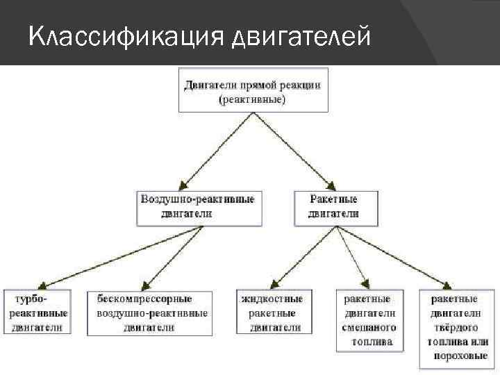 Классификация двигателей 