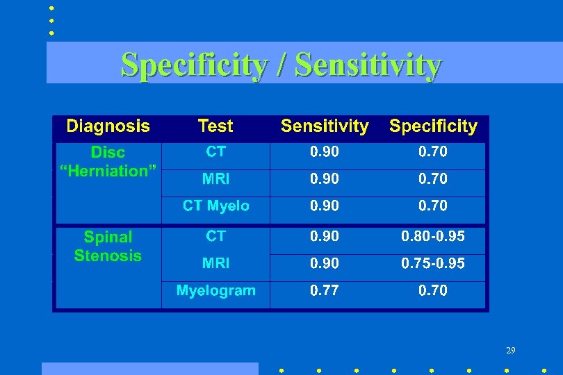 Specificity / Sensitivity 29 