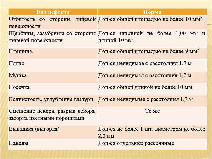 Вид дефекта Норма Отбитость со стороны лицевой Доп-ся общей площадью не более 10 мм