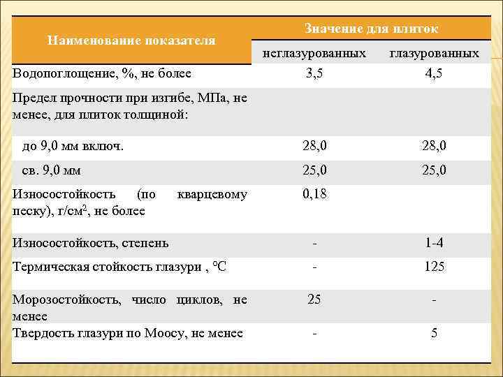 Наименование показателя Значение для плиток неглазурованных 3, 5 глазурованных 4, 5 до 9, 0