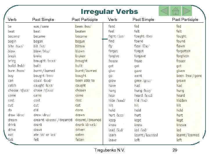 Irregular Verbs Verb Past Simple Past Participle Verb Tregubenko N. V. Past Simple Past