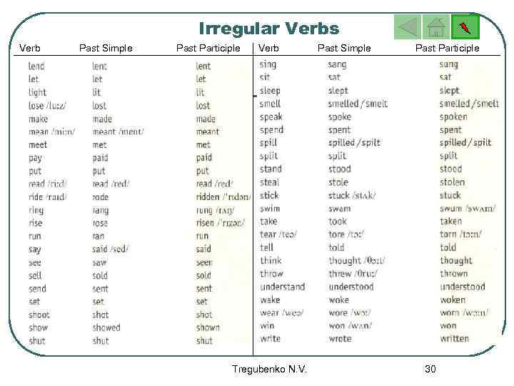 Irregular Verbs Verb Past Simple Past Participle Verb Tregubenko N. V. Past Simple Past