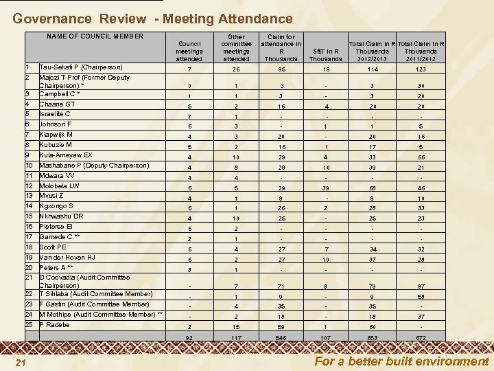 Governance Review - Meeting Attendance NAME OF COUNCIL MEMBER Council meetings attended 1 2