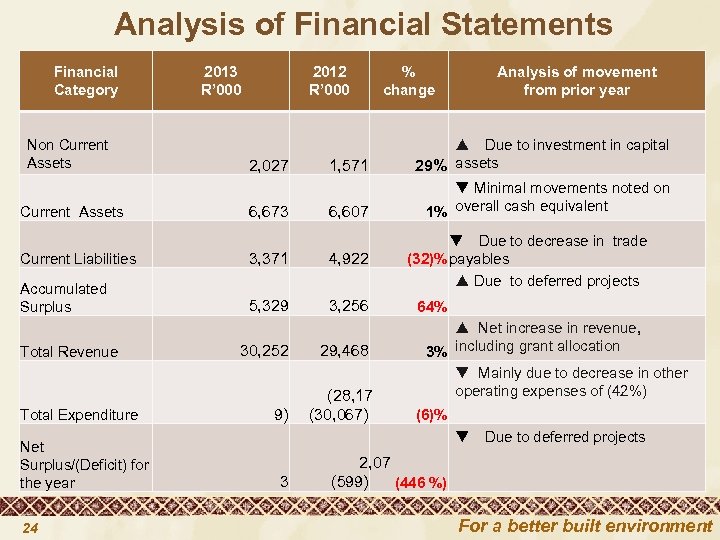 Analysis of Financial Statements Financial Category 2013 R’ 000 2012 R’ 000 Non Current