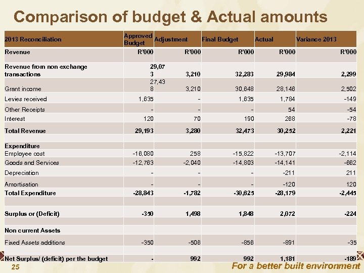 Comparison of budget & Actual amounts Grant income Approved Adjustment Final Budget Actual Variance