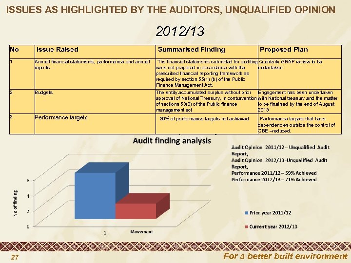 ISSUES AS HIGHLIGHTED BY THE AUDITORS, UNQUALIFIED OPINION 2012/13 No Issue Raised 1 Annual