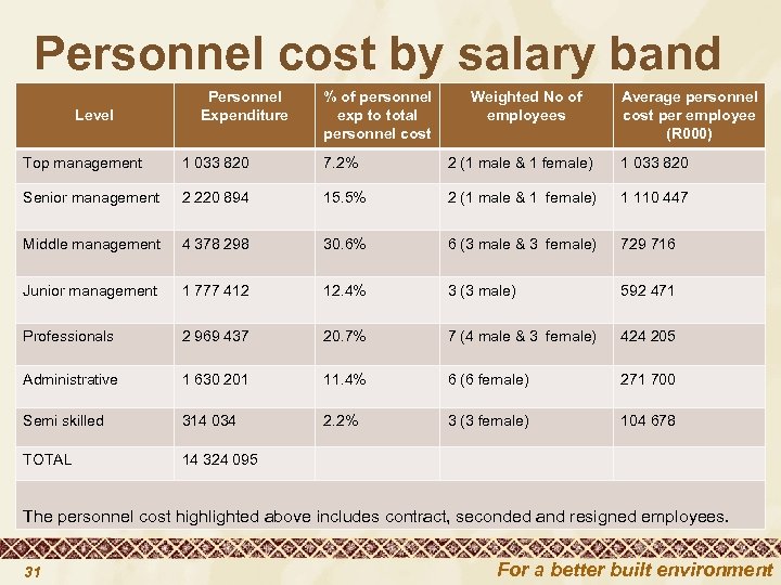 Personnel cost by salary band Level Personnel Expenditure % of personnel exp to total