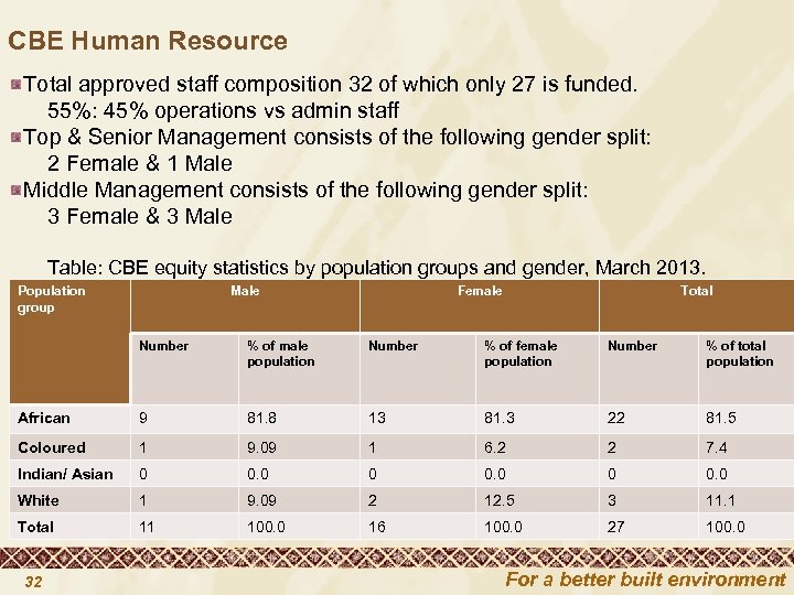 CBE Human Resource Total approved staff composition 32 of which only 27 is funded.