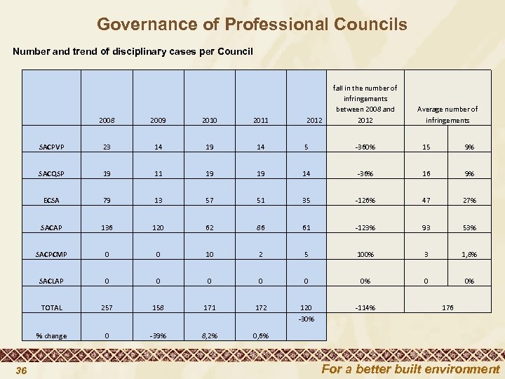 Governance of Professional Councils Number and trend of disciplinary cases per Council Average number