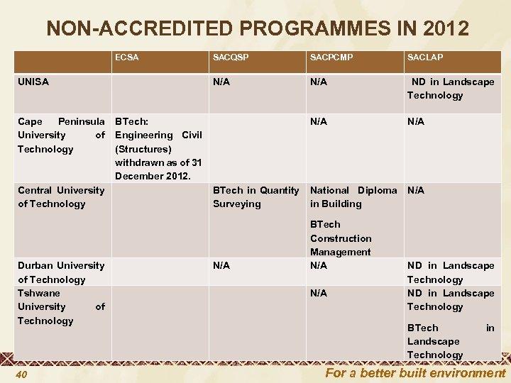  NON-ACCREDITED PROGRAMMES IN 2012 ECSA UNISA SACQSP SACPCMP SACLAP N/A ND in Landscape