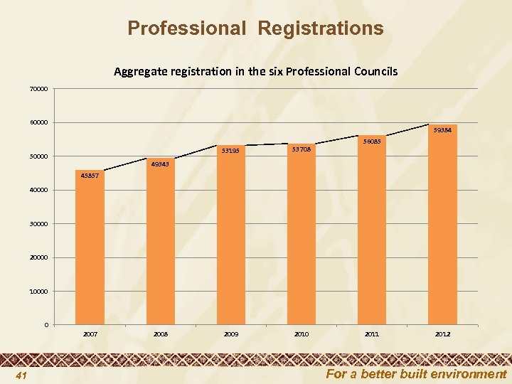 Professional Registrations Aggregate registration in the six Professional Councils 70000 60000 59384 53195 50000