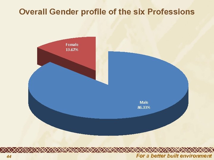 Overall Gender profile of the six Professions Female 13. 67% Male 86. 33% 44