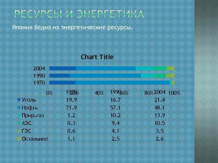 Япония бедна на энергетические ресурсы. Chart Title 2004 1990 1970 0% Уголь Нефть Прир.