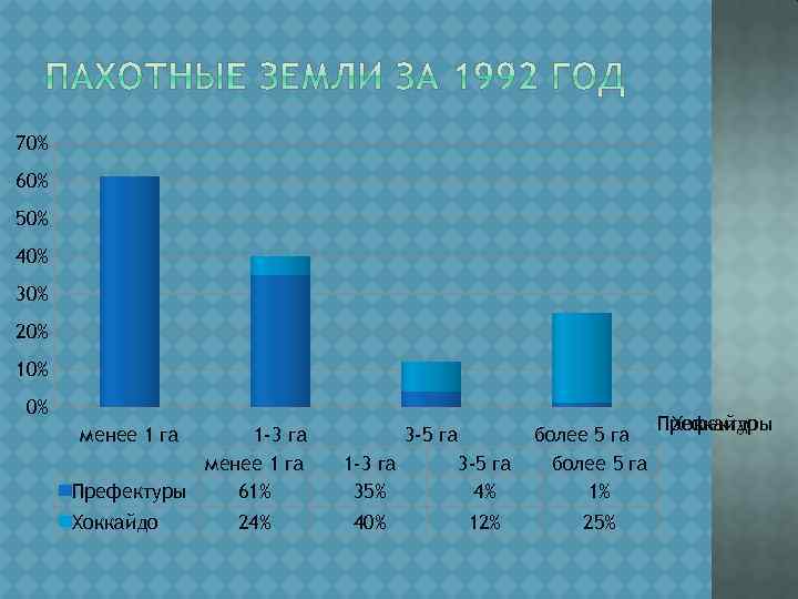 70% 60% 50% 40% 30% 20% 10% 0% менее 1 га 1 -3 га