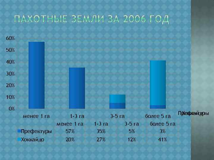 60% 50% 40% 30% 20% 10% 0% менее 1 га 1 -3 га менее