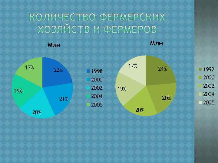 Млн 17% 22% 17% 1998 24% 2000 2002 19% 21% 2002 19% 2004 2005