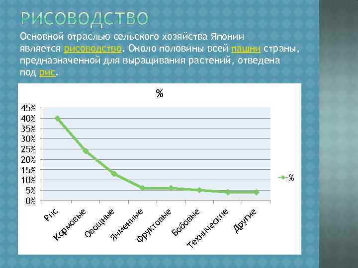 Основной отраслью сельского хозяйства Японии является рисоводство. Около половины всей пашни страны, предназначенной для