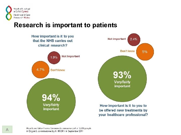 Research is important to patients A 