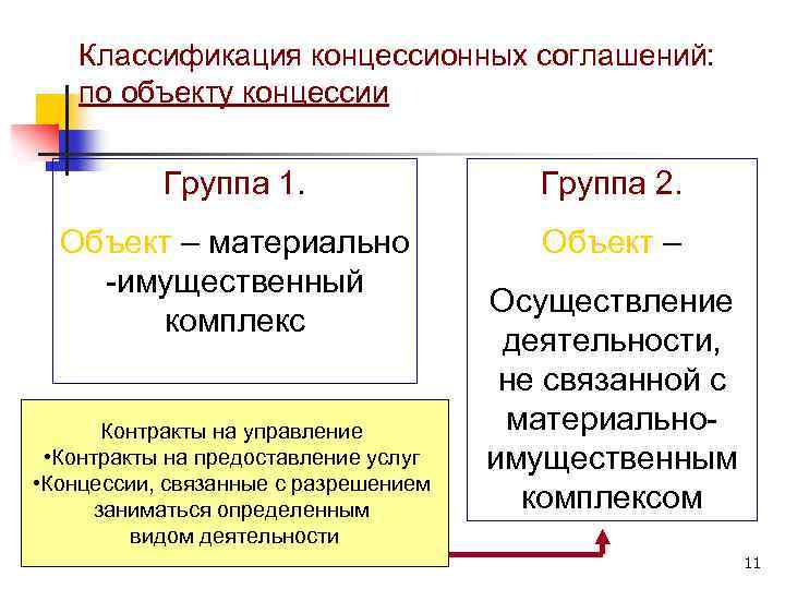 Классификация концессионных соглашений: по объекту концессии Группа 1. Группа 2. Объект – материально -имущественный