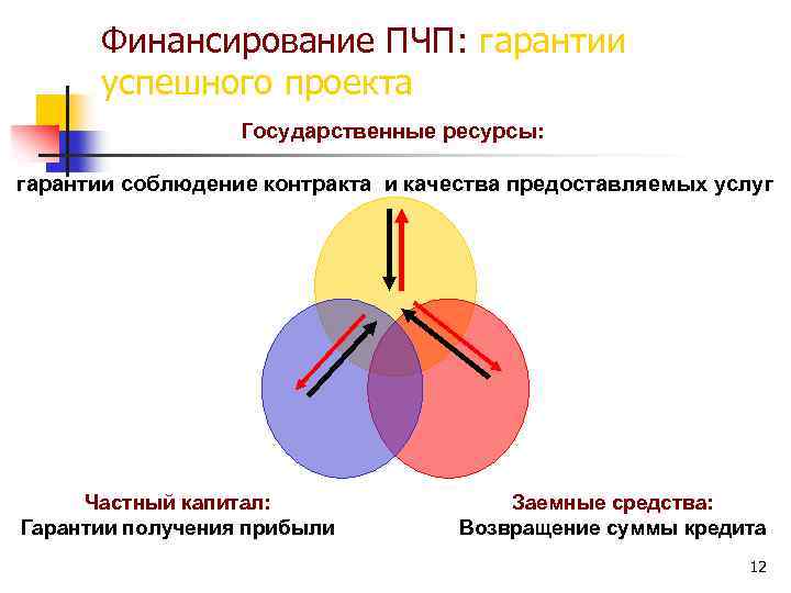 Финансирование ПЧП: гарантии успешного проекта Государственные ресурсы: гарантии соблюдение контракта и качества предоставляемых услуг