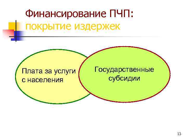 Финансирование ПЧП: покрытие издержек Плата за услуги с населения Государственные субсидии 13 