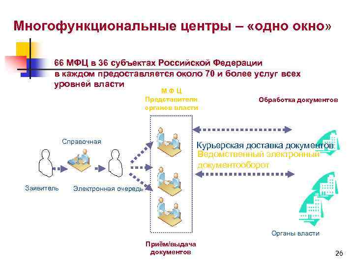 Разделим публичное и приватное. Принцип одного окна презентация. Схема одно окно. Ведомственный электронный документооборот. Одно окно МФЦ схема.