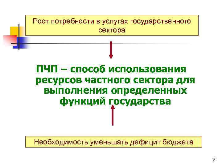 Рост потребности в услугах государственного сектора ПЧП – способ использования ресурсов частного сектора для