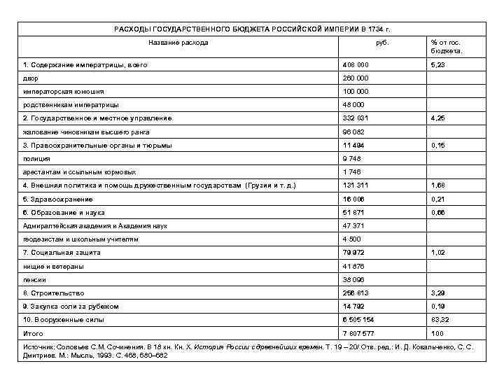 РАСХОДЫ ГОСУДАРСТВЕННОГО БЮДЖЕТА РОССИЙСКОЙ ИМПЕРИИ В 1734 г. Название расхода руб. % от гос.