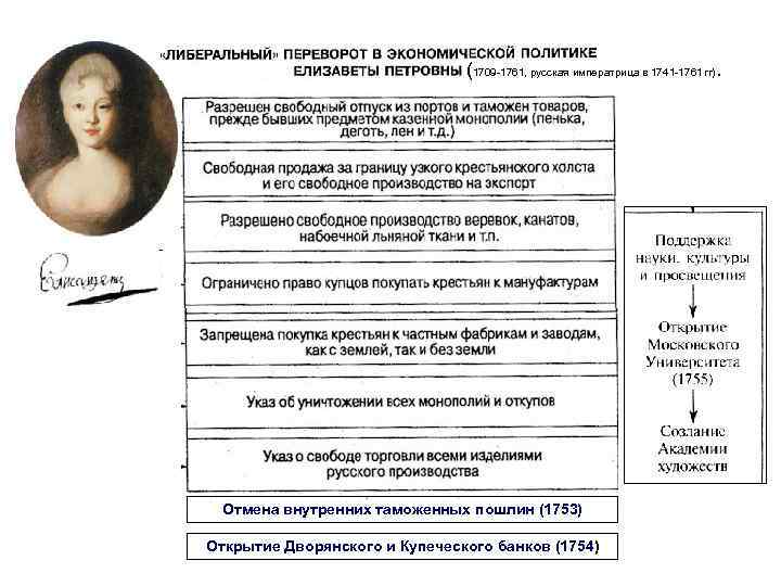 (1709 -1761, русская императрица в 1741 -1761 гг). Отмена внутренних таможенных пошлин (1753) Открытие