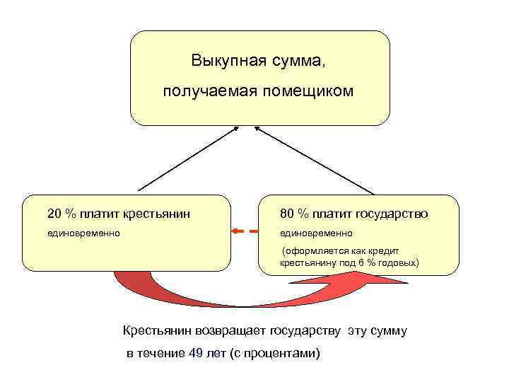 Выкупная сумма, получаемая помещиком 20 % платит крестьянин 80 % платит государство единовременно (оформляется