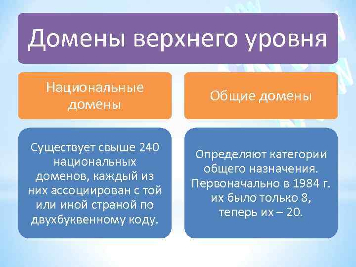 Домены верхнего уровня Национальные домены Общие домены Существует свыше 240 национальных доменов, каждый из