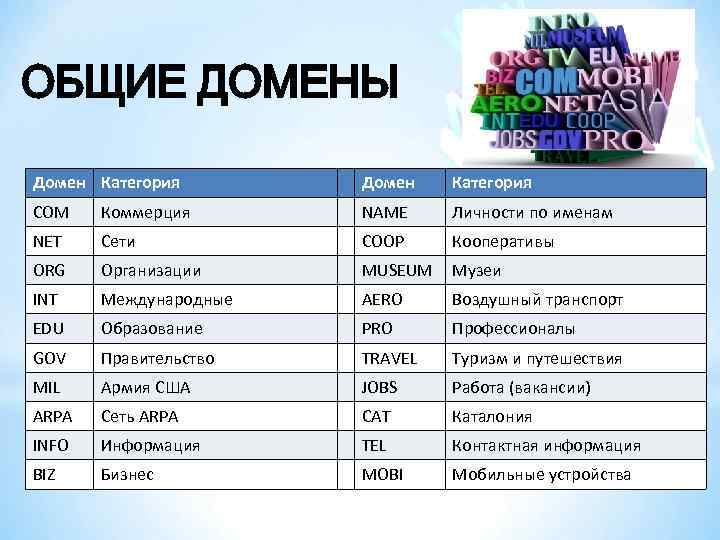 ОБЩИЕ ДОМЕНЫ Домен Категория COM Коммерция NAME Личности по именам NET Сети COOP Кооперативы