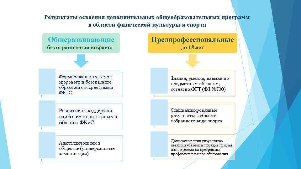 Освоение профессиональных программ