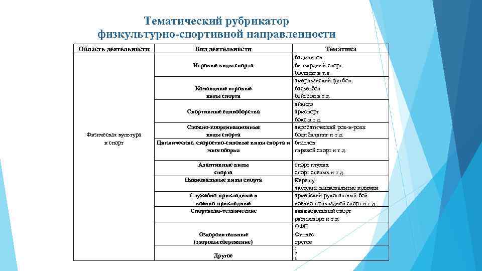 Тематический рубрикатор физкультурно-спортивной направленности Область деятельности Физическая культура и спорт Вид деятельности Тематика бадминтон