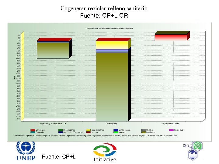 Cogenerar-reciclar-relleno sanitario Fuente: CP+L CR Fuente: CP+L 