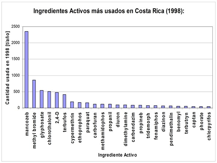 Ingredientes Activos más usando en Costa Rica (1998) 