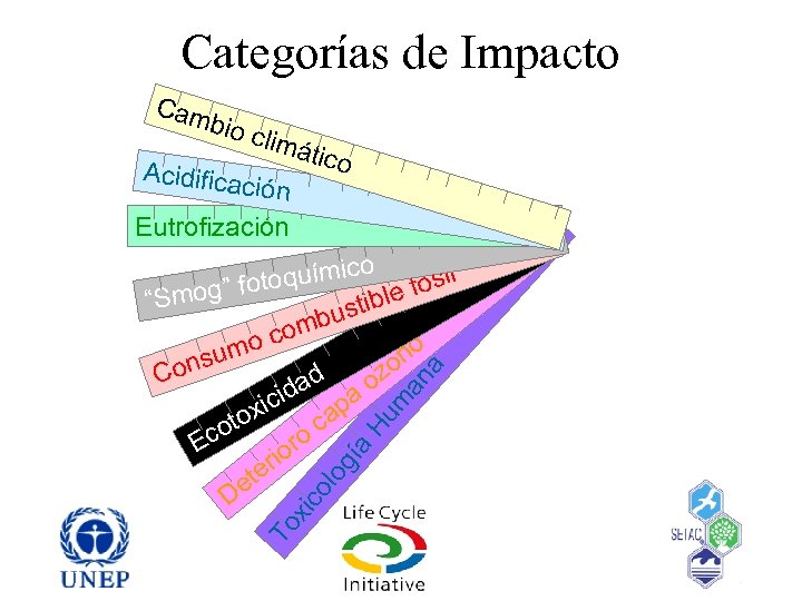Categorías de Impacto Cam bio c limá Acidifica ción tico Eutrofización To xic ol
