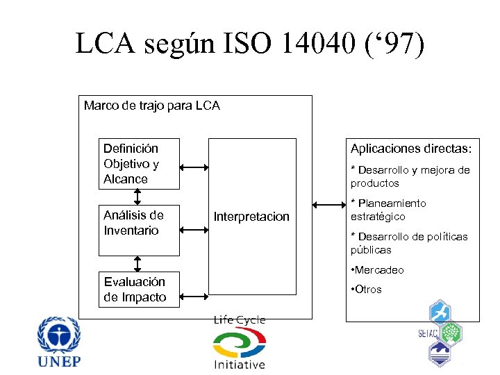 LCA según ISO 14040 (‘ 97) Marco de trajo para LCA Definición Objetivo y