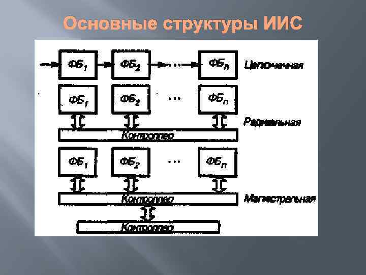 Обобщенная структурная схема иис