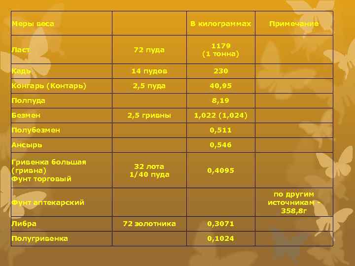 Порядок возрастания килограмм фунт тонна карат пуд