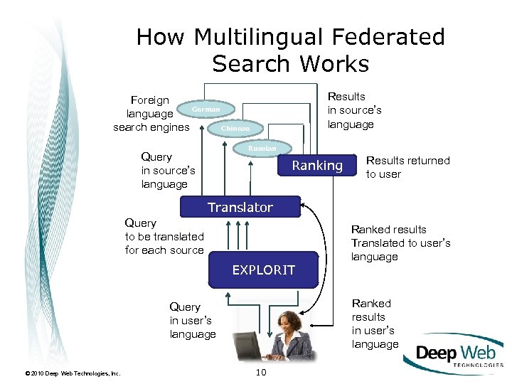 How Multilingual Federated Search Works Results in source’s language Foreign German language Chinese search