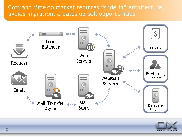 Cost and time-to market requires “slide in” architecture, avoids migration, creates up-sell opportunities $