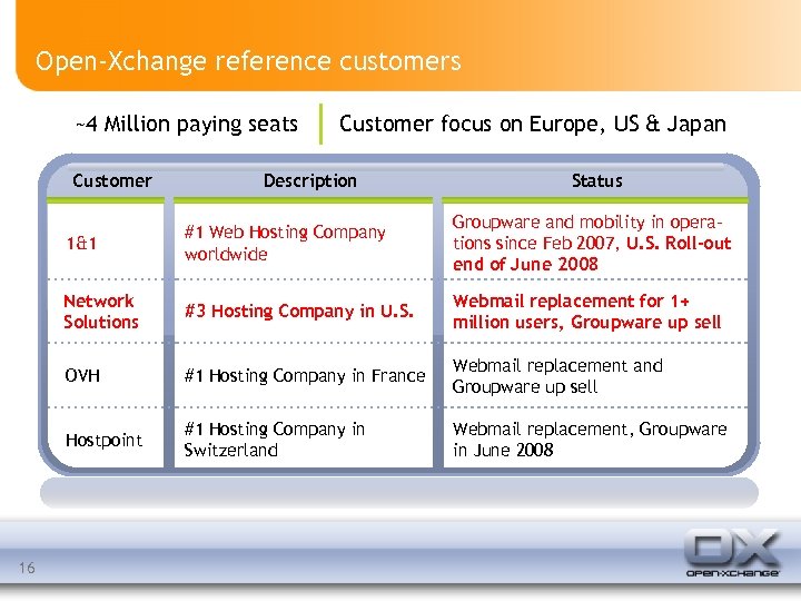 Open-Xchange reference customers ~4 Million paying seats Customer focus on Europe, US & Japan