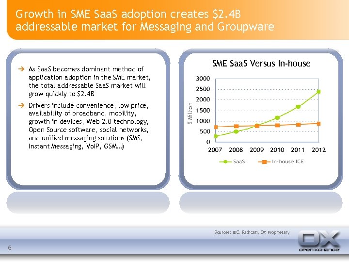 Growth in SME Saa. S adoption creates $2. 4 B addressable market for Messaging