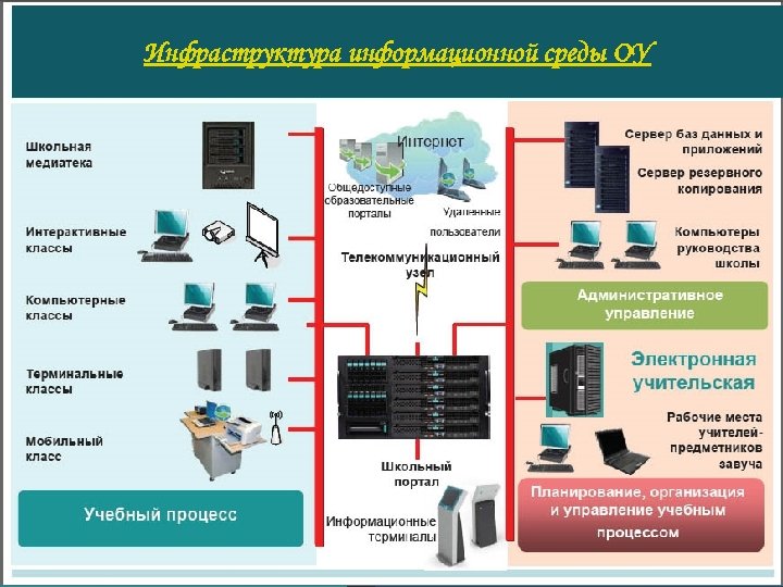 Инфраструктура информационной среды ОУ 