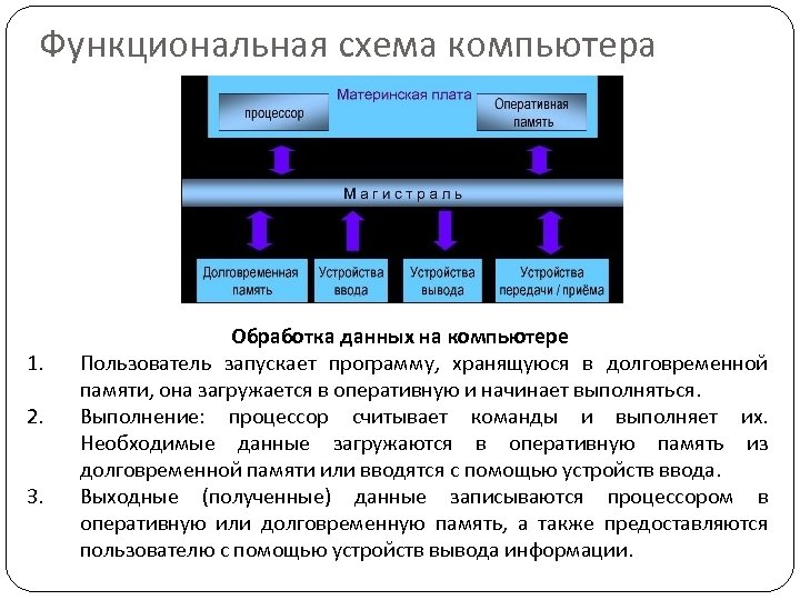 Категории пользователя компьютера. Функциональная схема компьютера. Изобразить функциональную схему компьютера. Опишите процесс обработки данных на компьютере?. Функциональная схема обработки информации ПК.