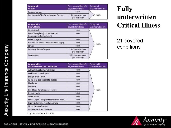 Fully underwritten Critical Illness 21 covered conditions 